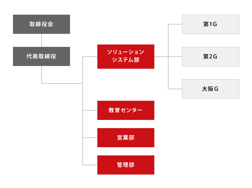 組織図